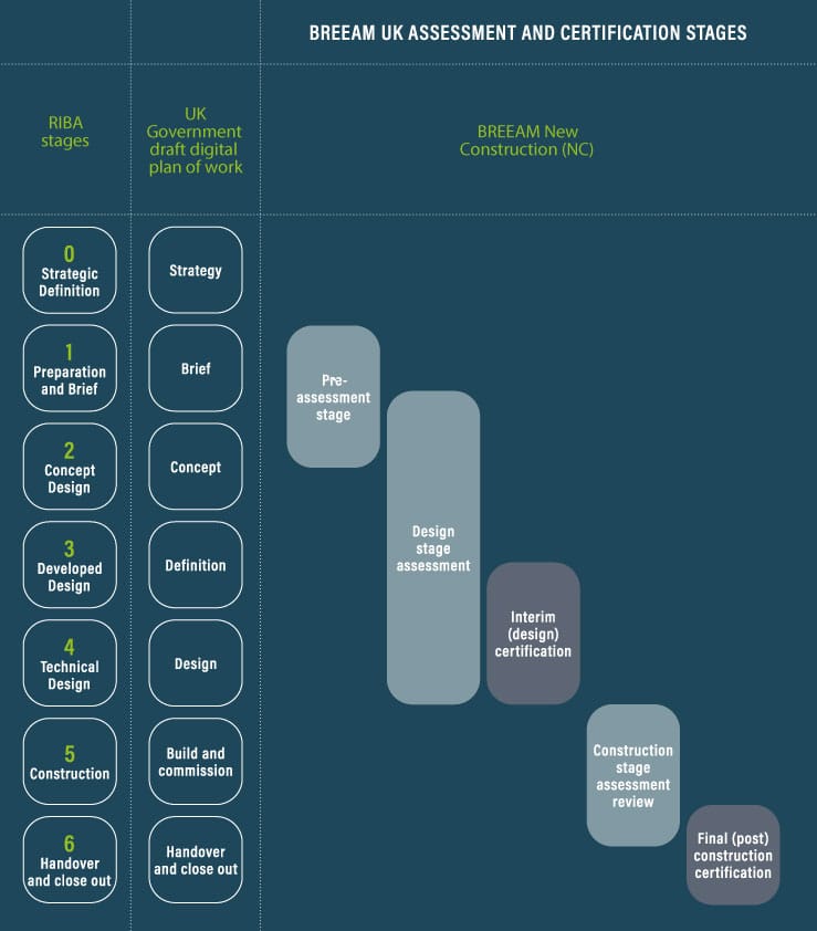 BREEAM New Construction vs RIBA Plan of Works