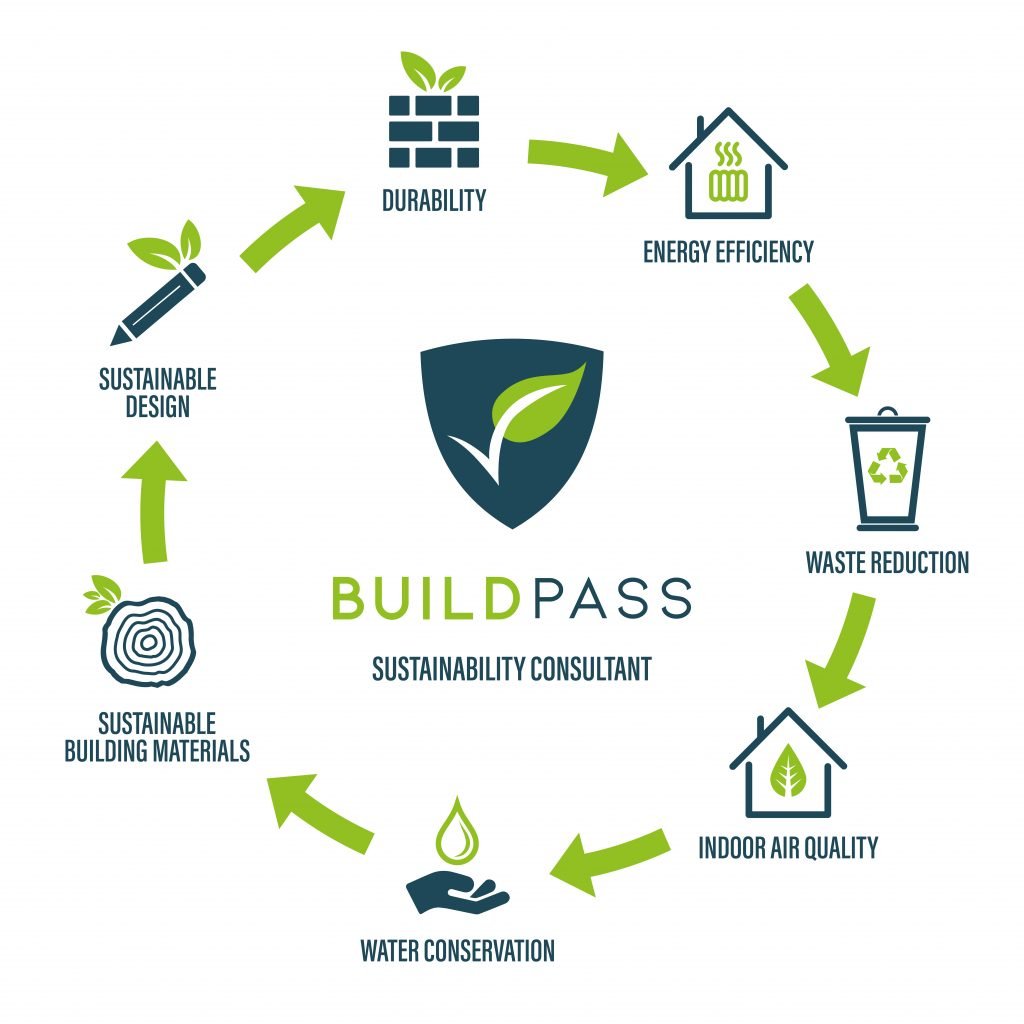 The 7 principles of sustainable construction BuildPass