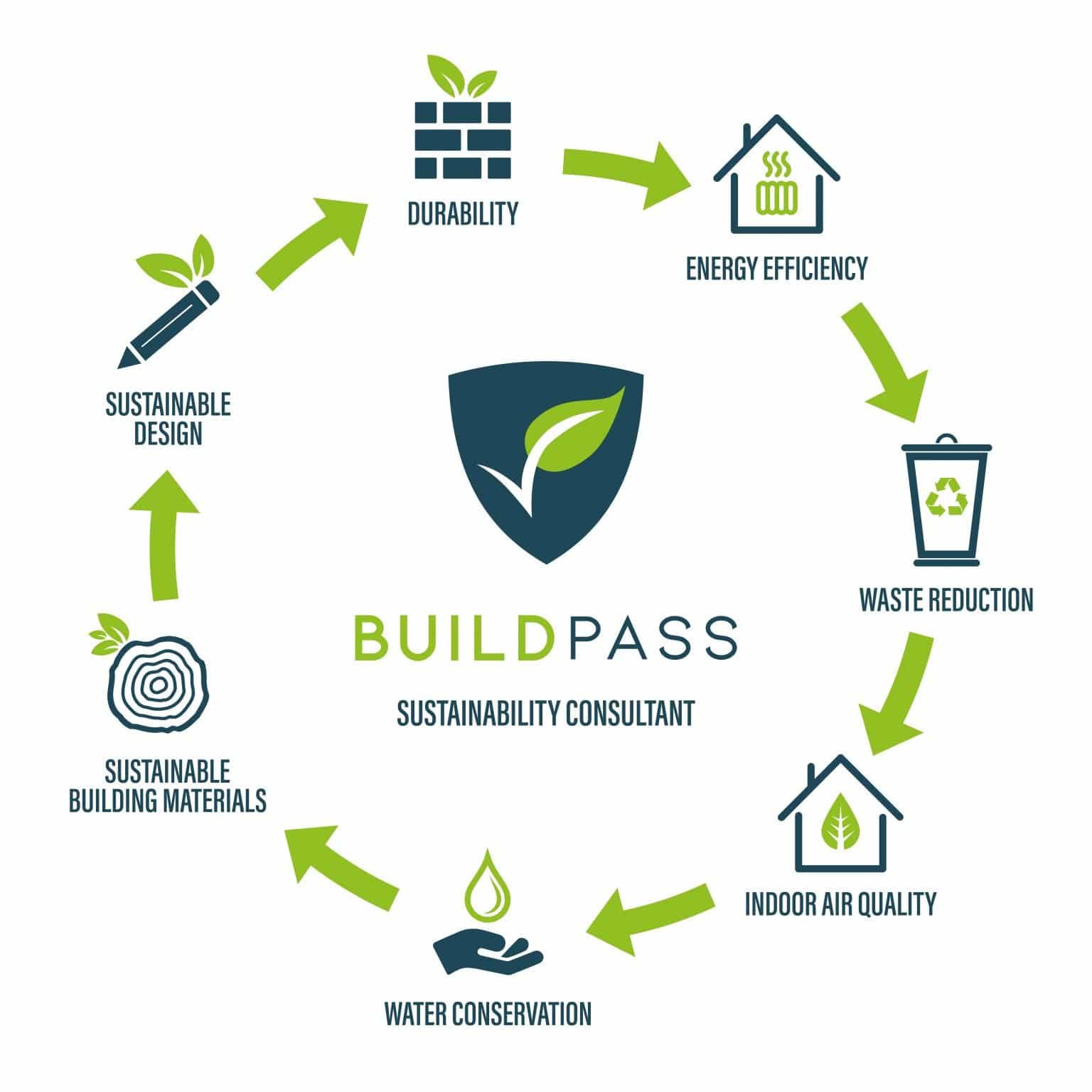 Complete Guide To Sustainable Construction 2021 | Buildpass - BuildPass