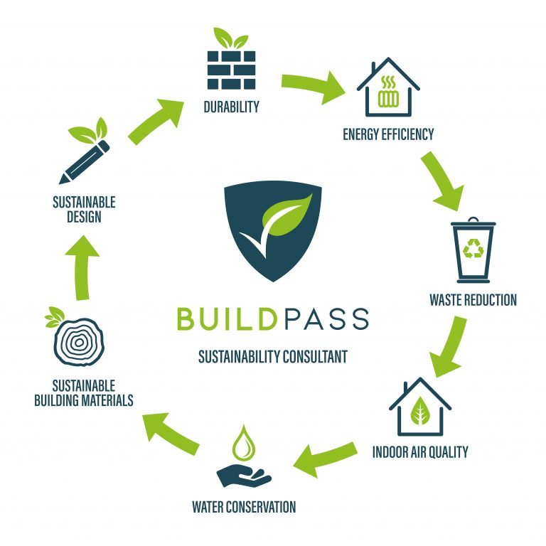 Complete Guide To Sustainable Construction 2021 Buildpass Buildpass